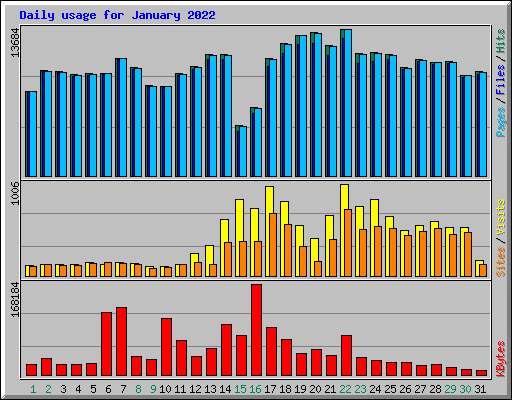 Daily usage for January 2022