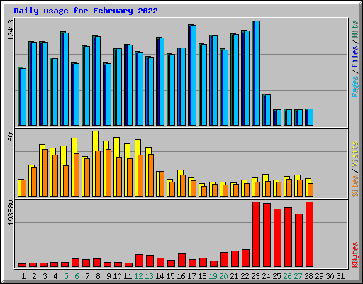 Daily usage for February 2022