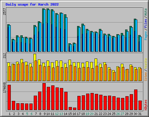 Daily usage for March 2022