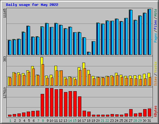 Daily usage for May 2022