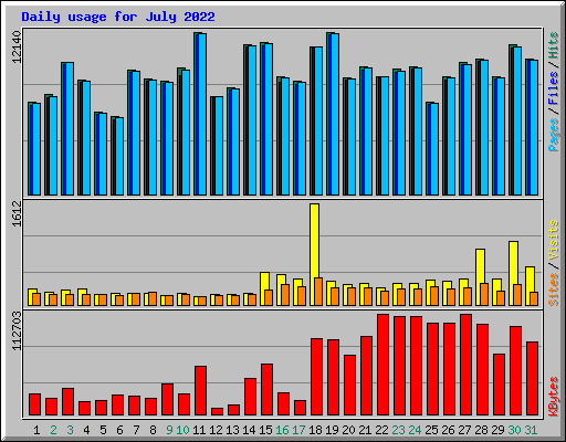 Daily usage for July 2022