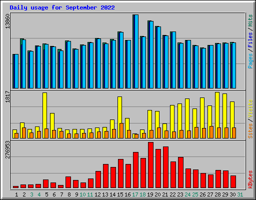 Daily usage for September 2022