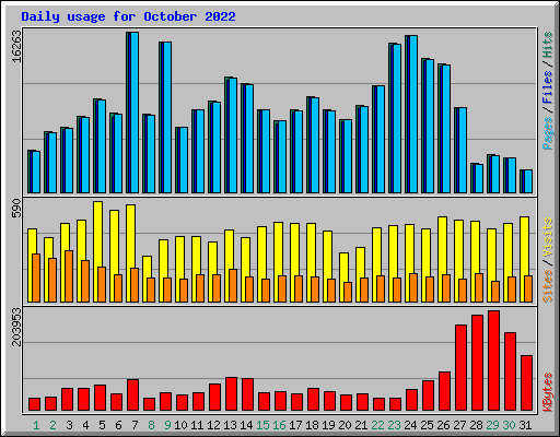 Daily usage for October 2022