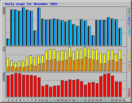 Daily usage for November 2022