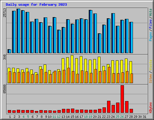 Daily usage for February 2023