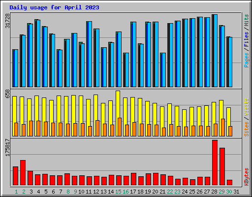 Daily usage for April 2023