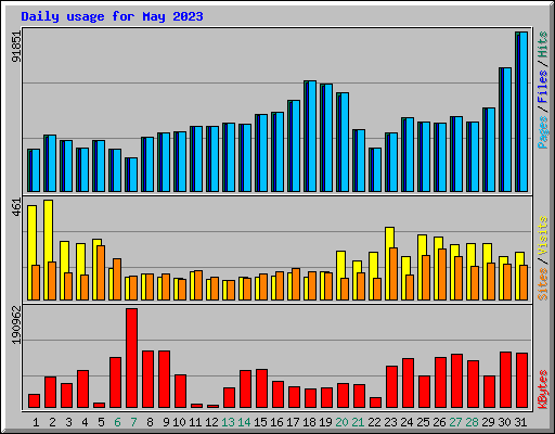 Daily usage for May 2023