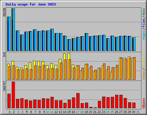 Daily usage for June 2023