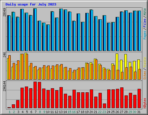 Daily usage for July 2023