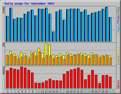 Daily usage for September 2023