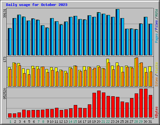 Daily usage for October 2023