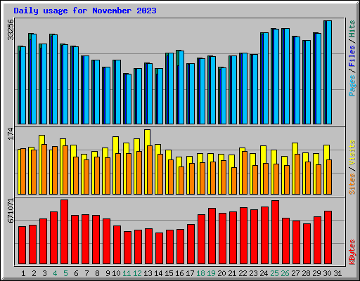 Daily usage for November 2023