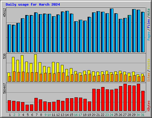 Daily usage for March 2024