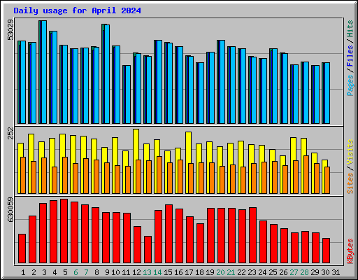 Daily usage for April 2024