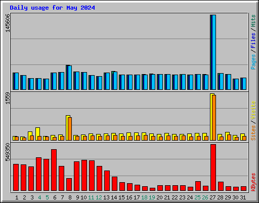 Daily usage for May 2024