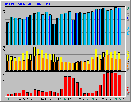 Daily usage for June 2024