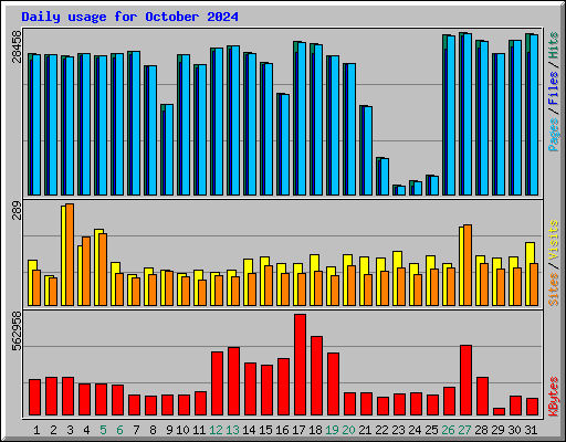 Daily usage for October 2024