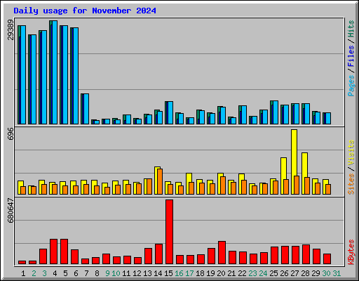 Daily usage for November 2024