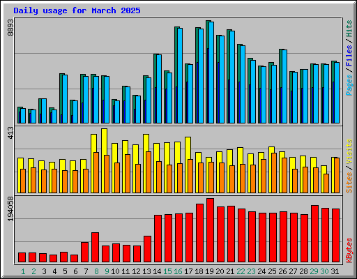 Daily usage for March 2025