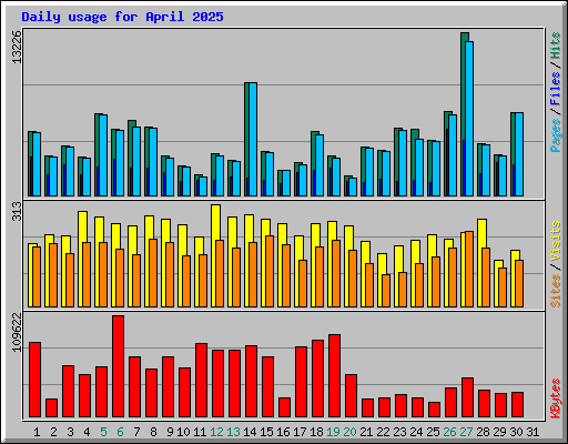 Daily usage for April 2025