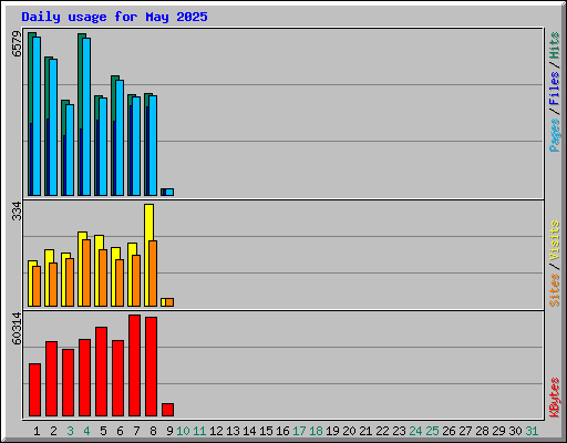 Daily usage for May 2025