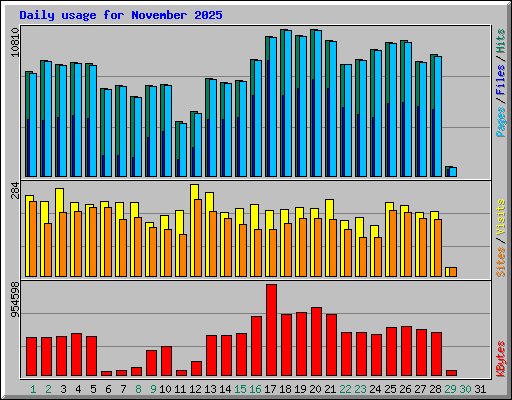 Daily usage for November 2025