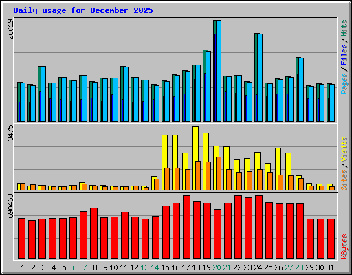 Daily usage for December 2025