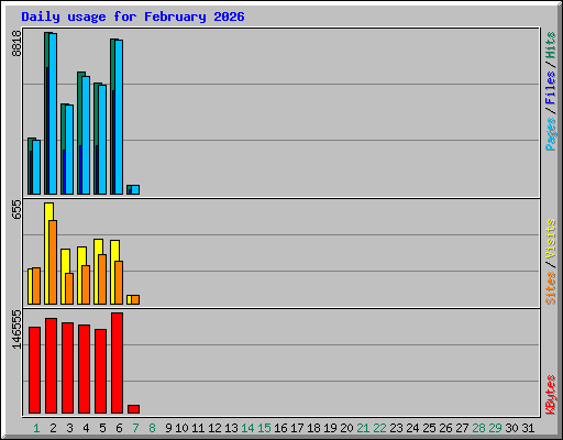 Daily usage for February 2026