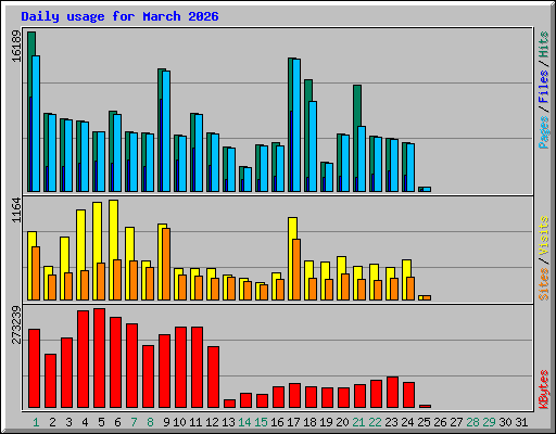 Daily usage for March 2026