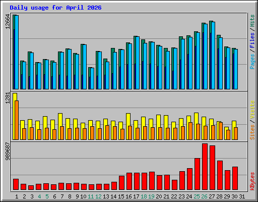 Daily usage for April 2026