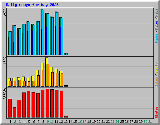 Daily usage for May 2026