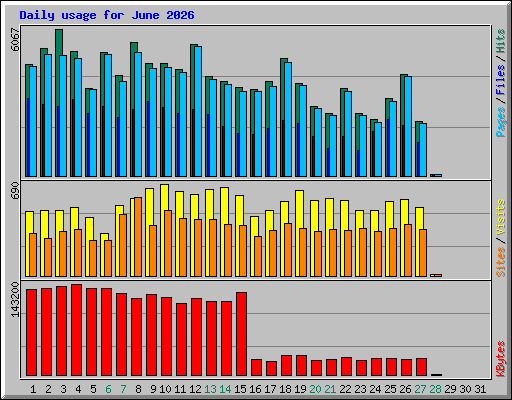 Daily usage for June 2026