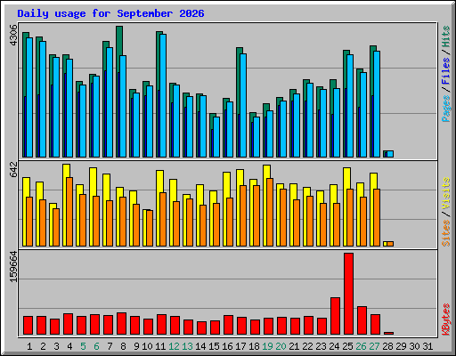Daily usage for September 2026