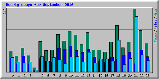 Hourly usage for September 2016