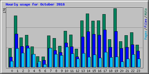 Hourly usage for October 2016