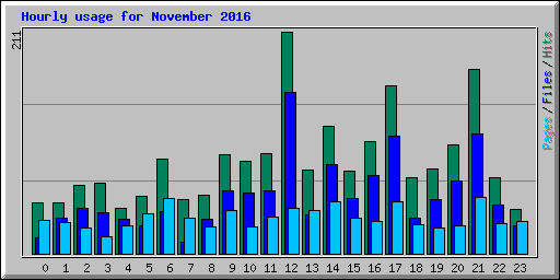 Hourly usage for November 2016