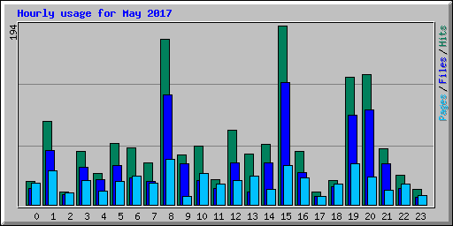 Hourly usage for May 2017