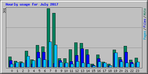 Hourly usage for July 2017