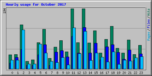 Hourly usage for October 2017