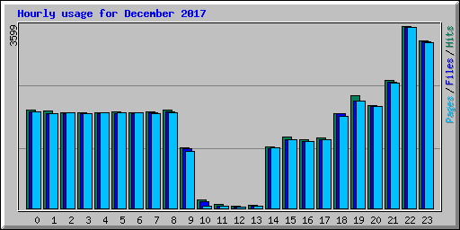 Hourly usage for December 2017