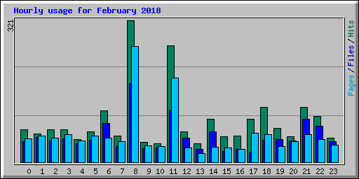 Hourly usage for February 2018