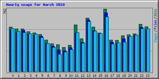 Hourly usage for March 2018