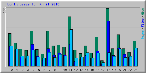 Hourly usage for April 2018
