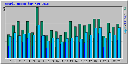 Hourly usage for May 2018