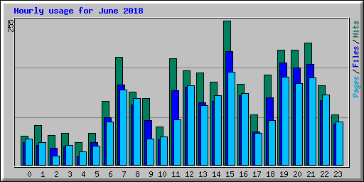 Hourly usage for June 2018