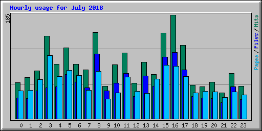 Hourly usage for July 2018