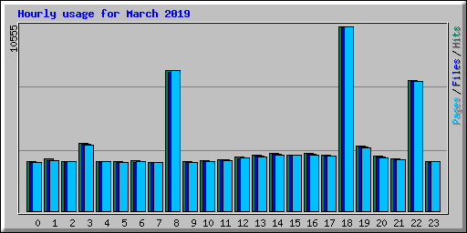 Hourly usage for March 2019