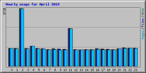 Hourly usage for April 2019