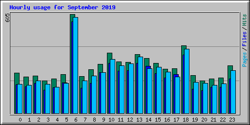 Hourly usage for September 2019
