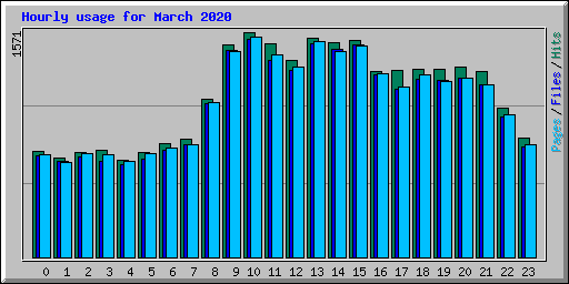 Hourly usage for March 2020